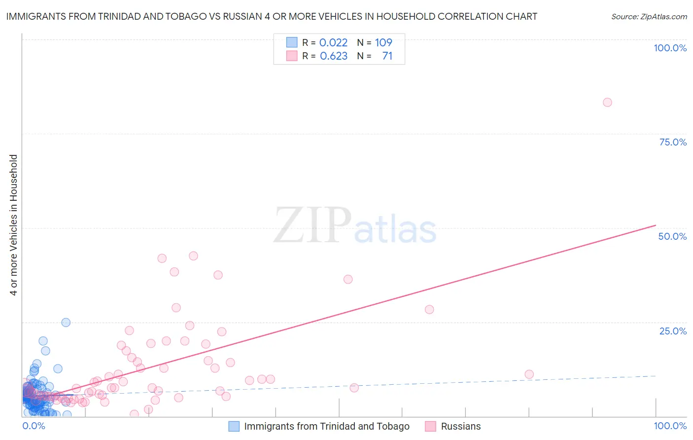 Immigrants from Trinidad and Tobago vs Russian 4 or more Vehicles in Household