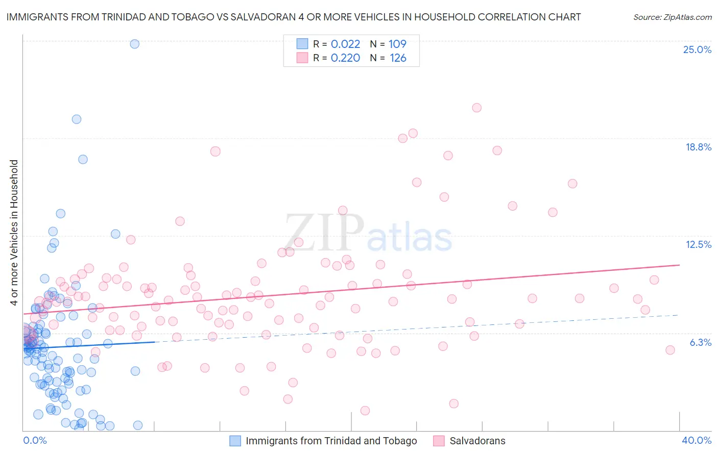 Immigrants from Trinidad and Tobago vs Salvadoran 4 or more Vehicles in Household