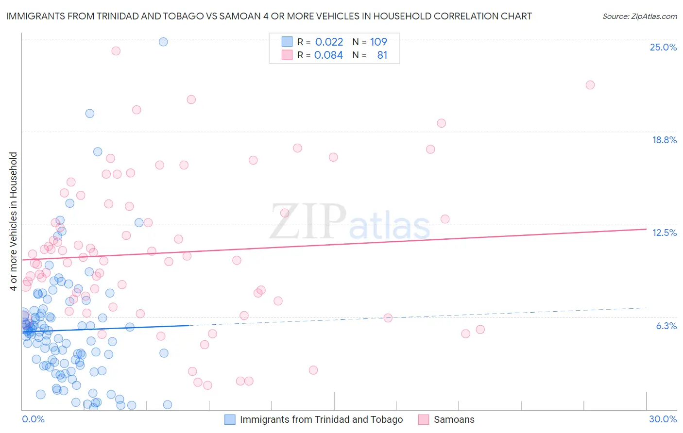 Immigrants from Trinidad and Tobago vs Samoan 4 or more Vehicles in Household