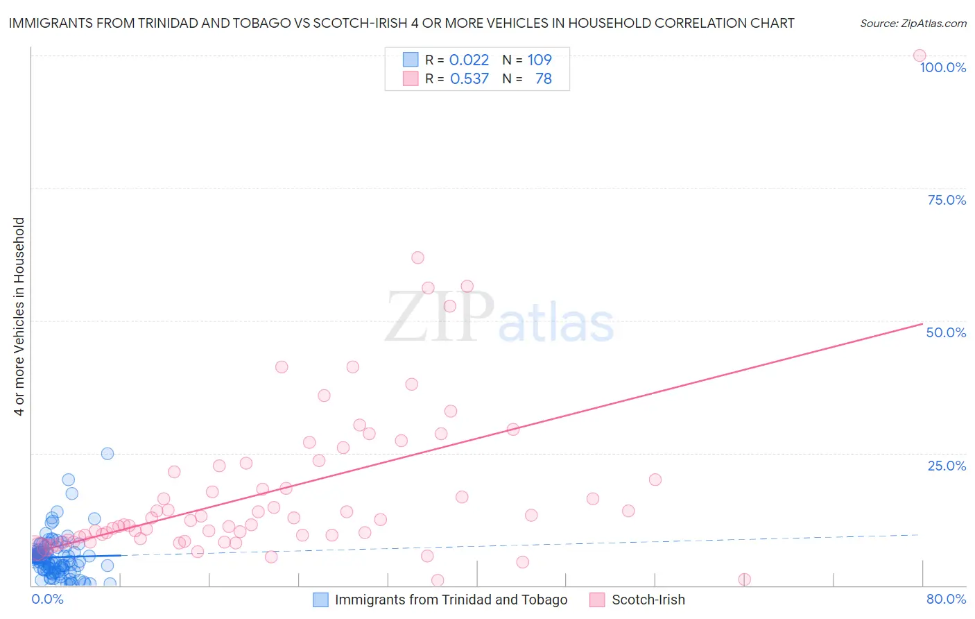 Immigrants from Trinidad and Tobago vs Scotch-Irish 4 or more Vehicles in Household