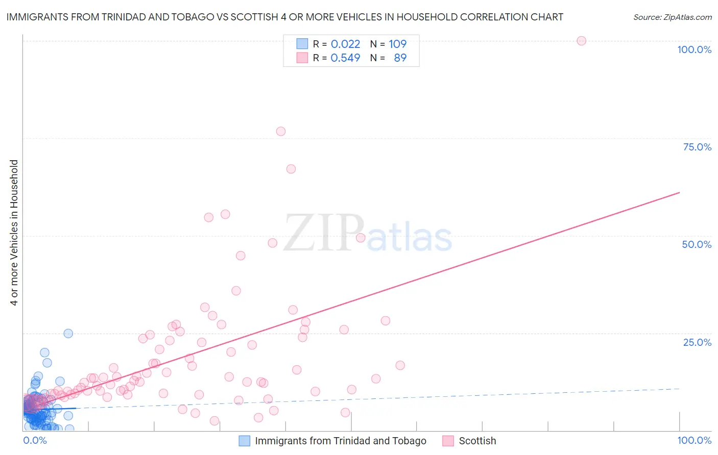 Immigrants from Trinidad and Tobago vs Scottish 4 or more Vehicles in Household