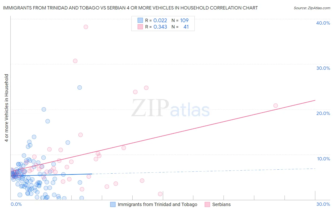 Immigrants from Trinidad and Tobago vs Serbian 4 or more Vehicles in Household