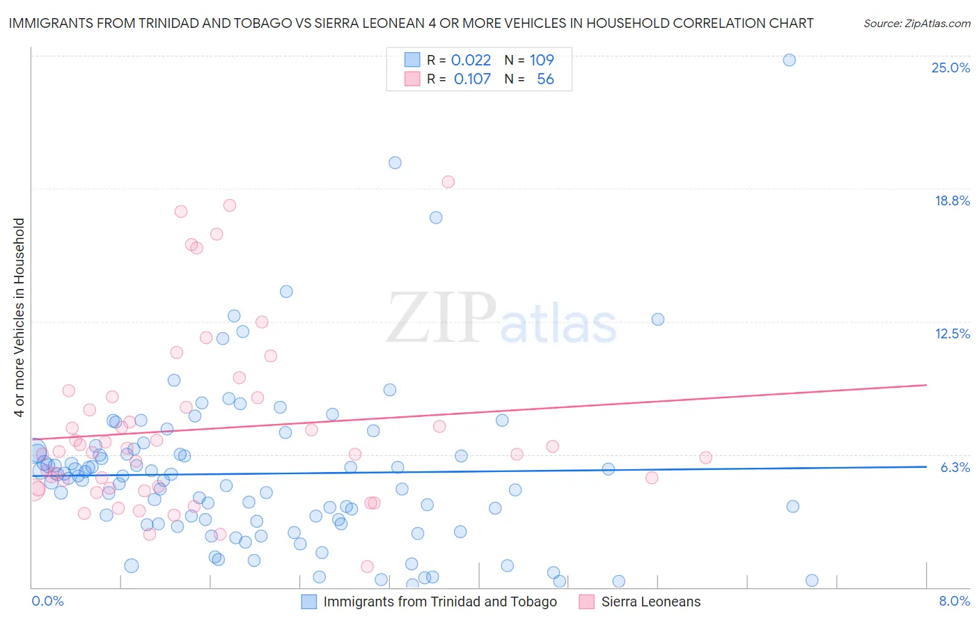 Immigrants from Trinidad and Tobago vs Sierra Leonean 4 or more Vehicles in Household