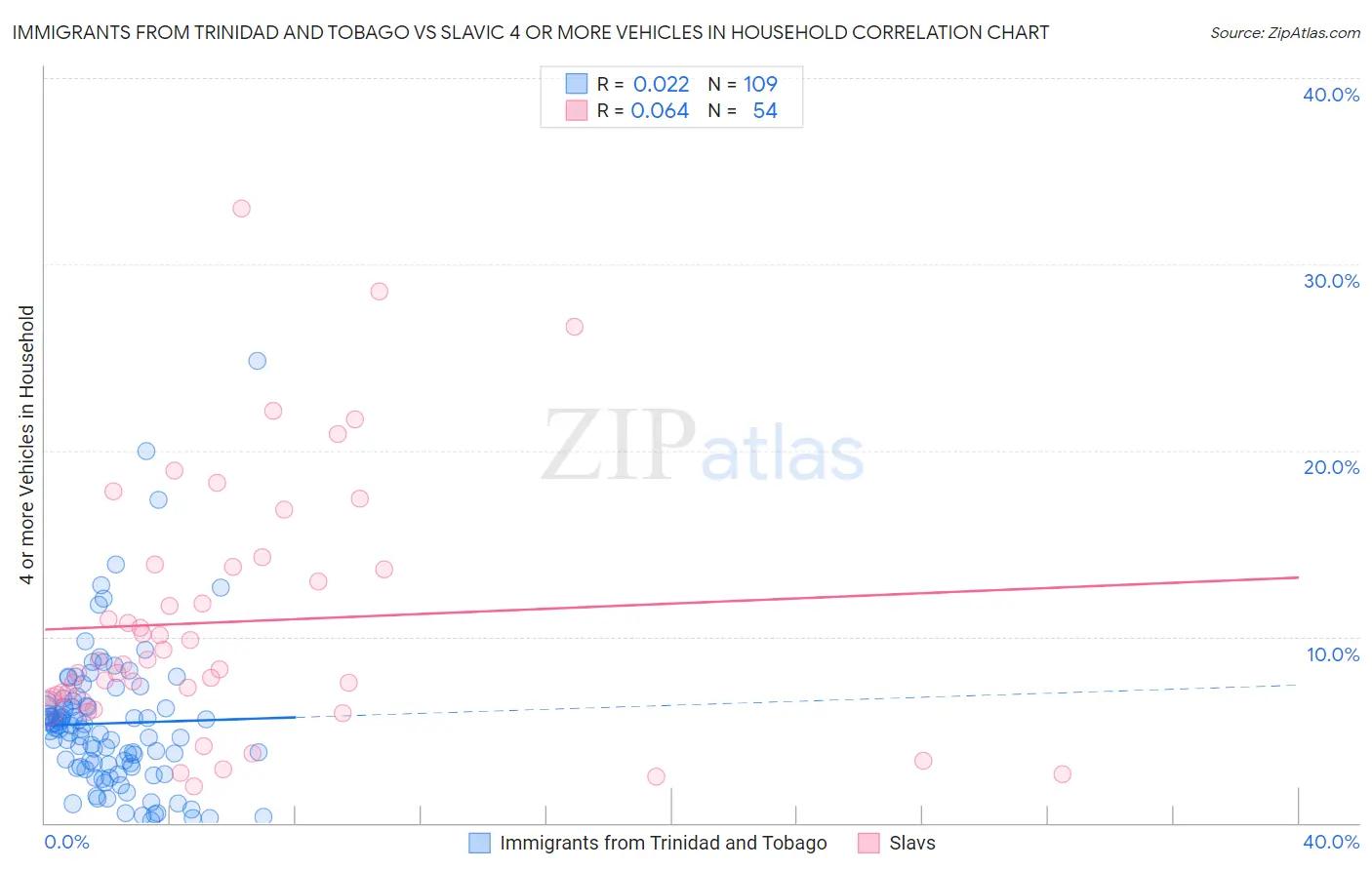 Immigrants from Trinidad and Tobago vs Slavic 4 or more Vehicles in Household