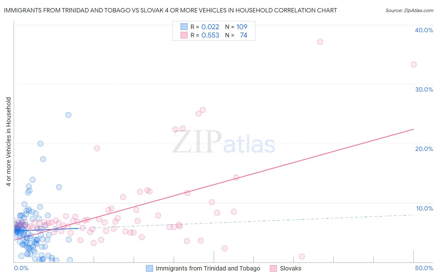 Immigrants from Trinidad and Tobago vs Slovak 4 or more Vehicles in Household