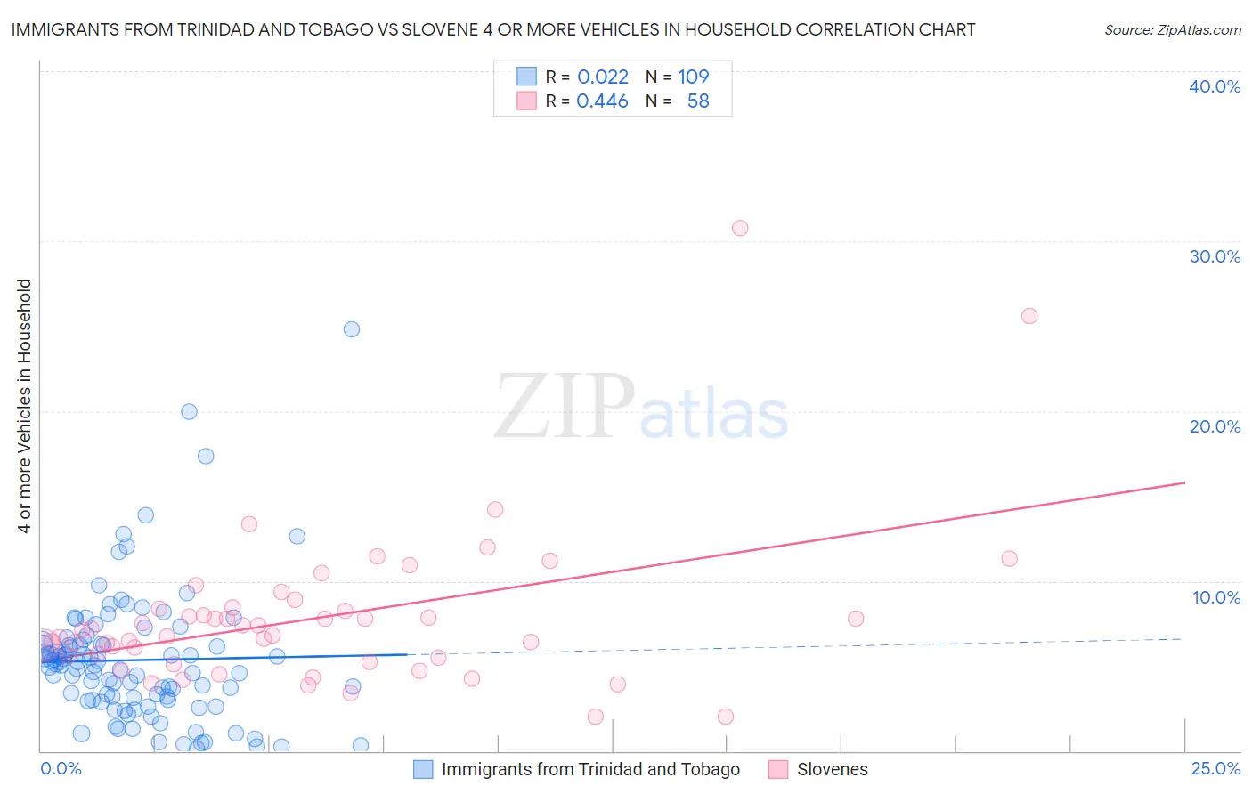 Immigrants from Trinidad and Tobago vs Slovene 4 or more Vehicles in Household