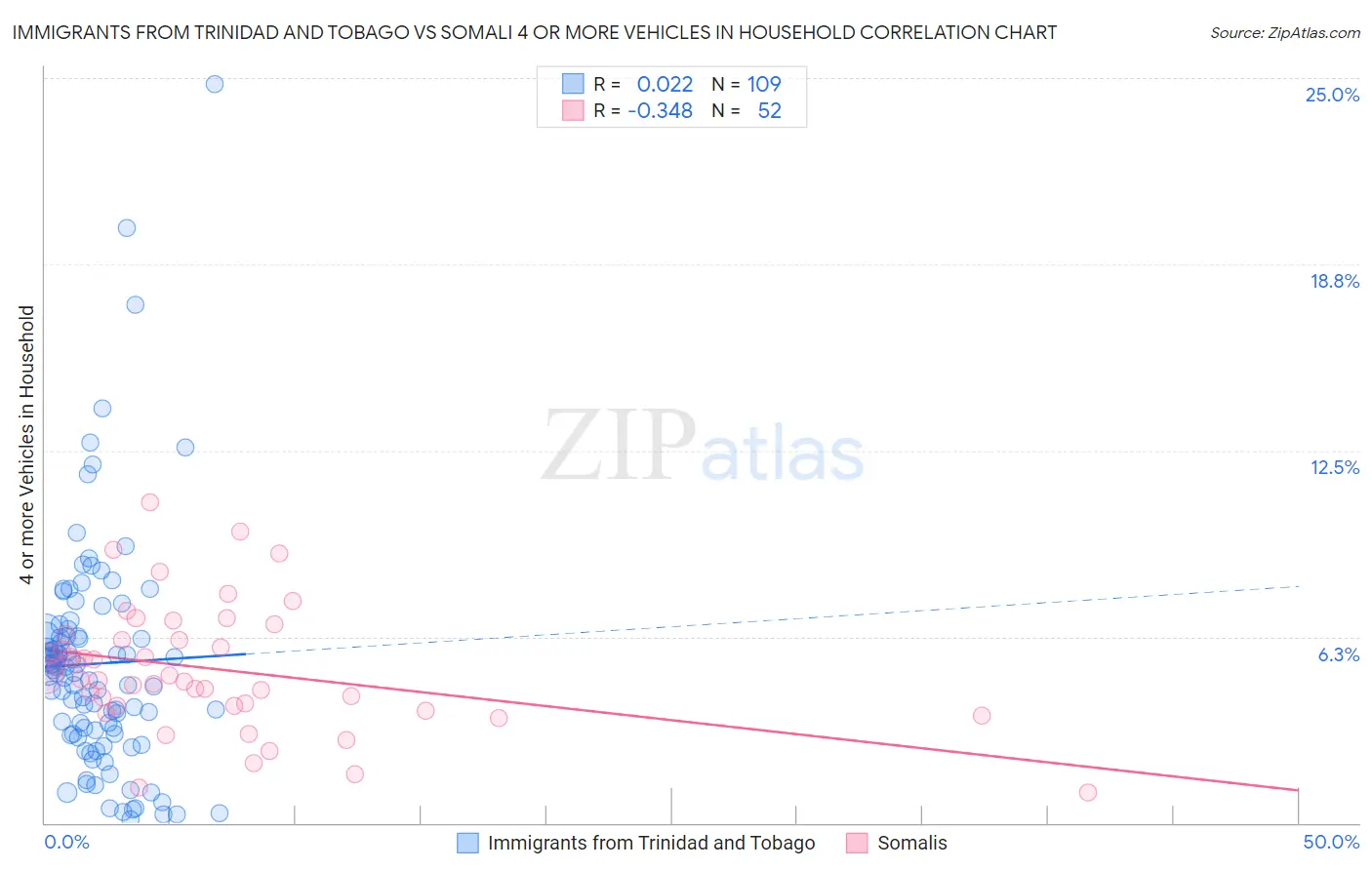 Immigrants from Trinidad and Tobago vs Somali 4 or more Vehicles in Household
