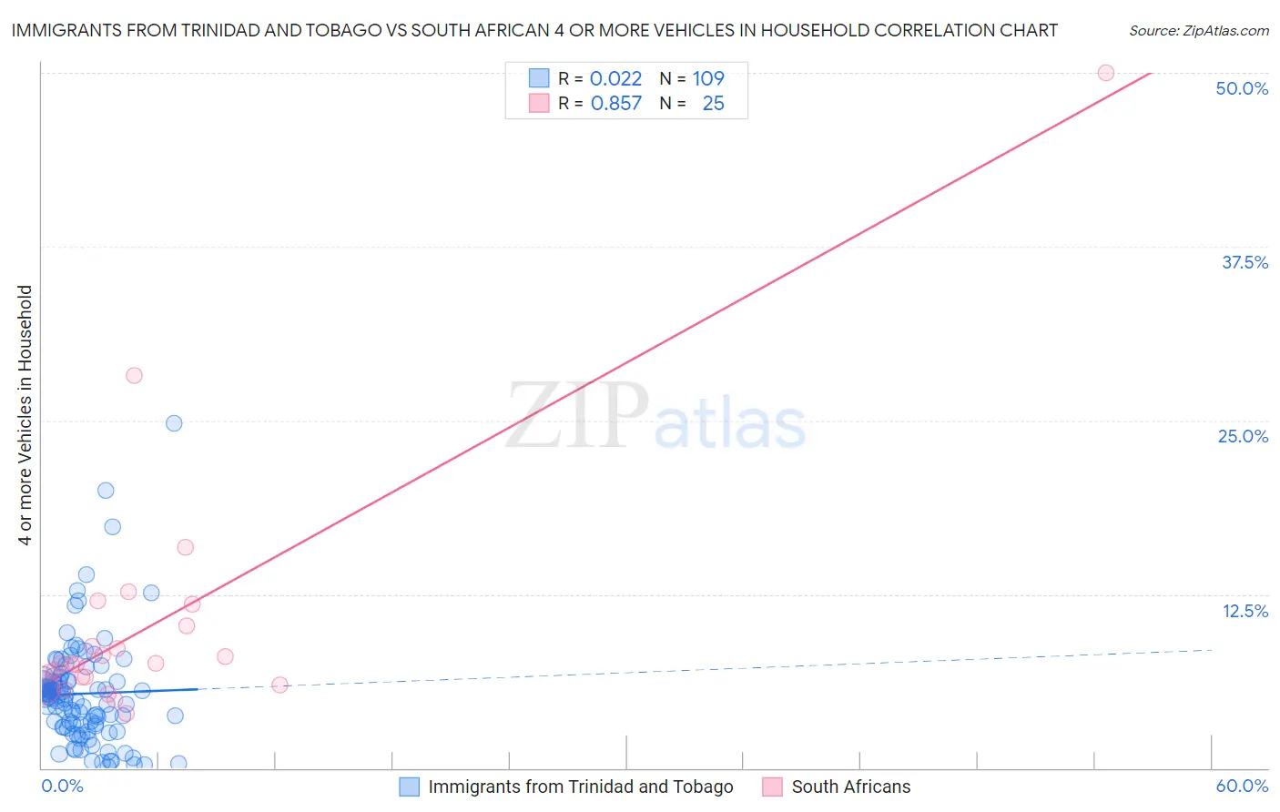 Immigrants from Trinidad and Tobago vs South African 4 or more Vehicles in Household