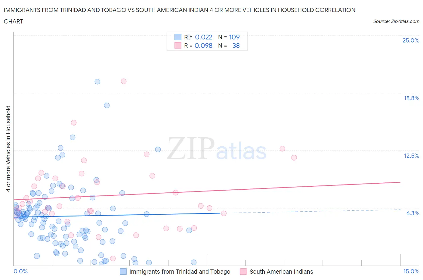 Immigrants from Trinidad and Tobago vs South American Indian 4 or more Vehicles in Household