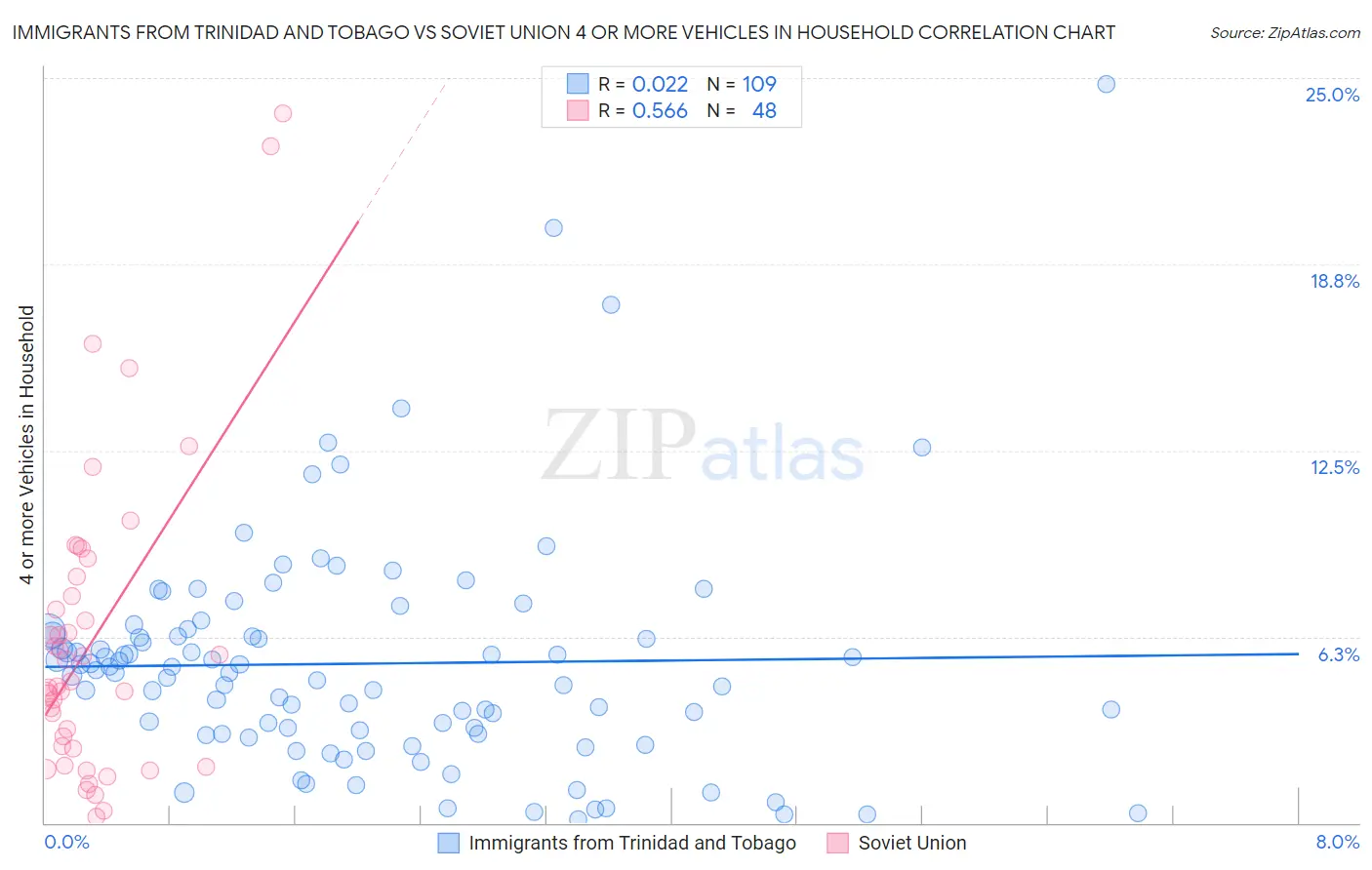 Immigrants from Trinidad and Tobago vs Soviet Union 4 or more Vehicles in Household