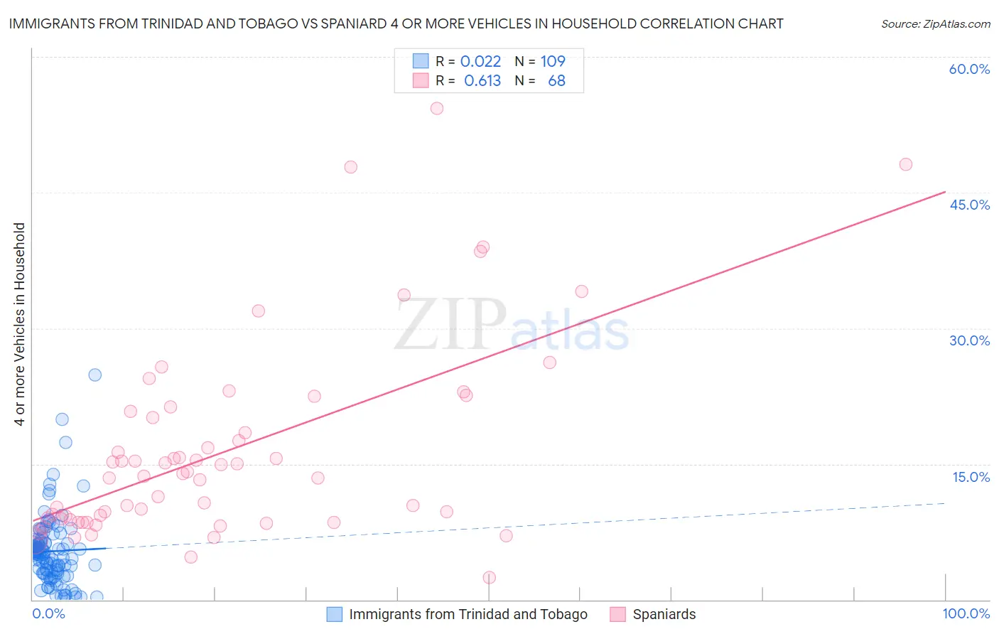 Immigrants from Trinidad and Tobago vs Spaniard 4 or more Vehicles in Household