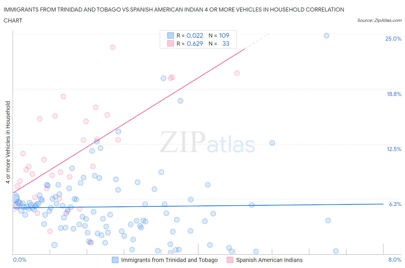 Immigrants from Trinidad and Tobago vs Spanish American Indian 4 or more Vehicles in Household