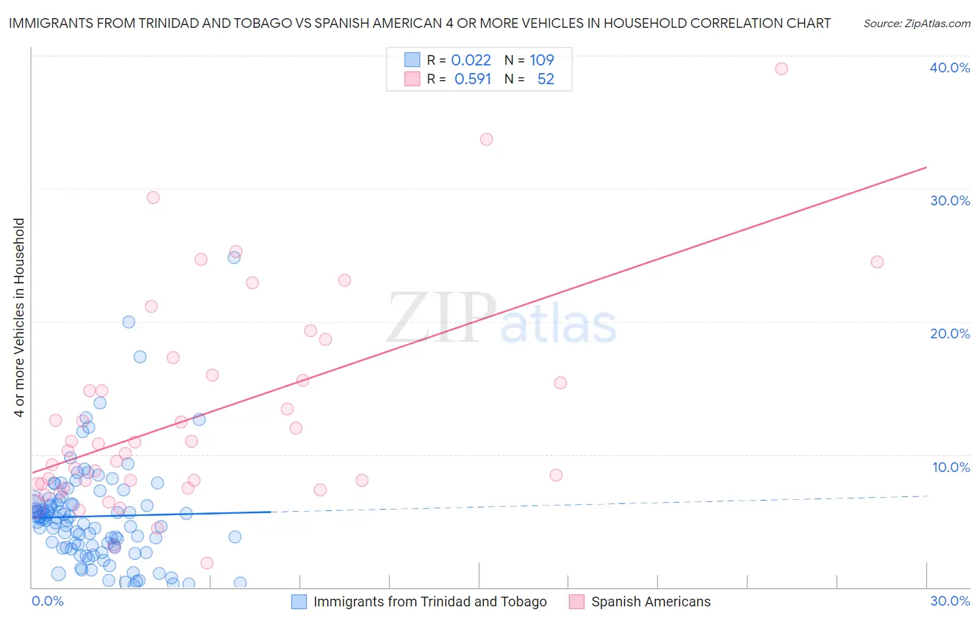 Immigrants from Trinidad and Tobago vs Spanish American 4 or more Vehicles in Household