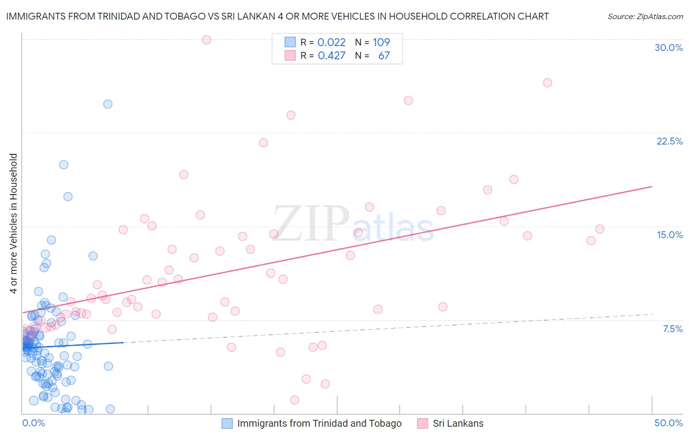 Immigrants from Trinidad and Tobago vs Sri Lankan 4 or more Vehicles in Household