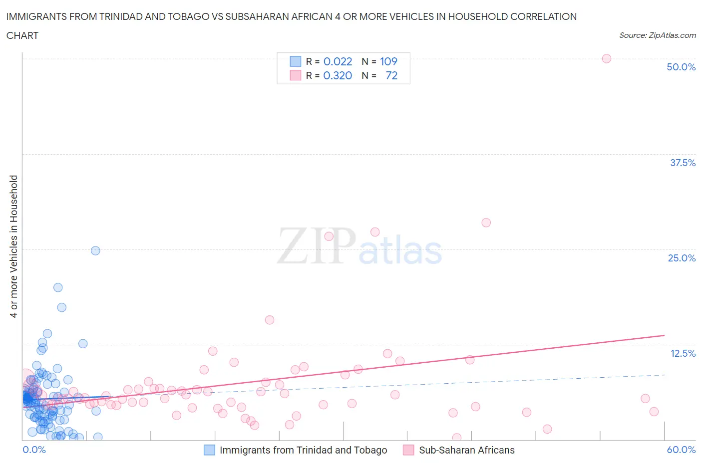 Immigrants from Trinidad and Tobago vs Subsaharan African 4 or more Vehicles in Household
