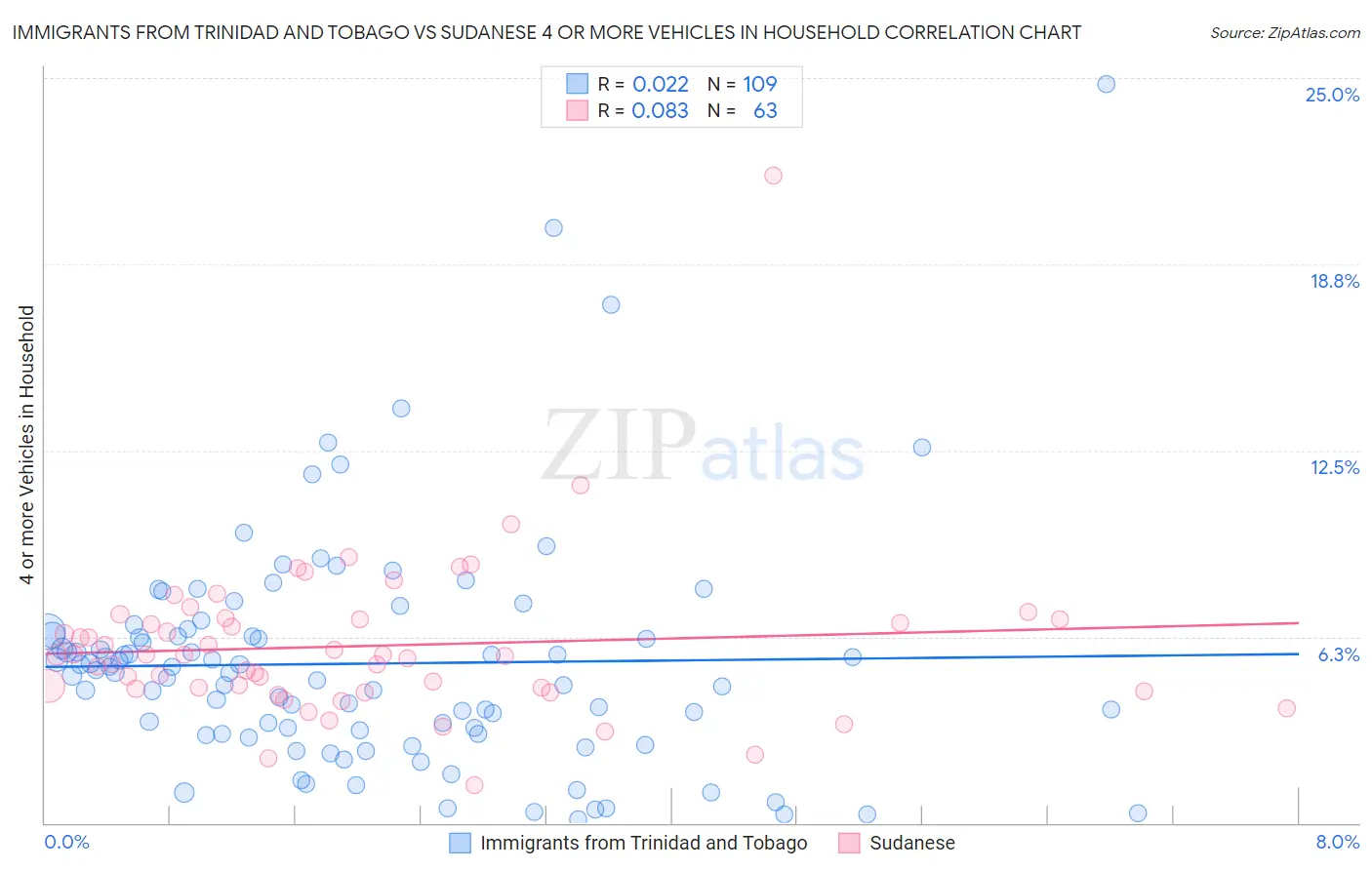 Immigrants from Trinidad and Tobago vs Sudanese 4 or more Vehicles in Household