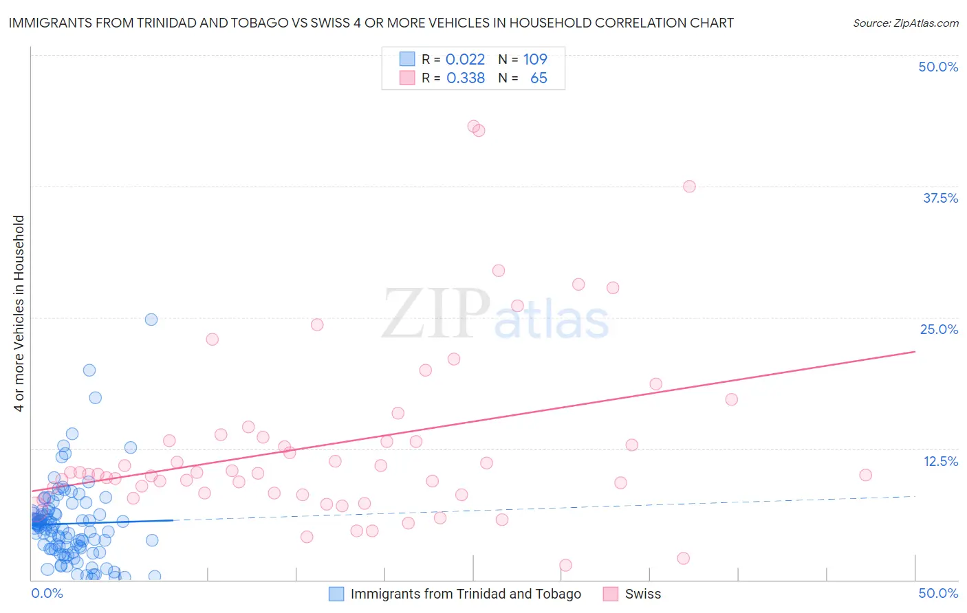 Immigrants from Trinidad and Tobago vs Swiss 4 or more Vehicles in Household