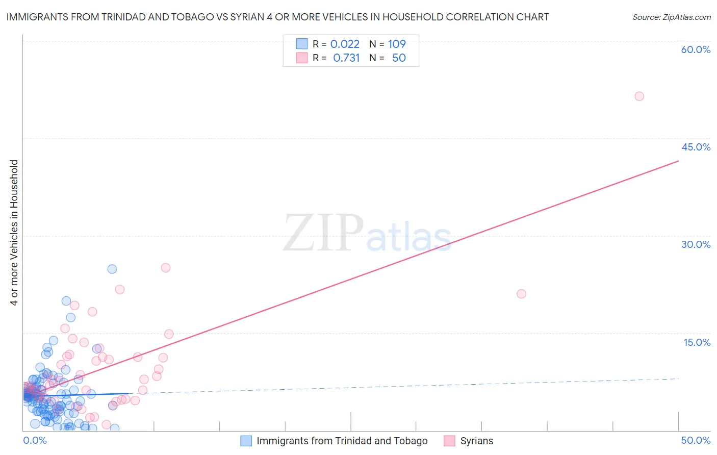 Immigrants from Trinidad and Tobago vs Syrian 4 or more Vehicles in Household