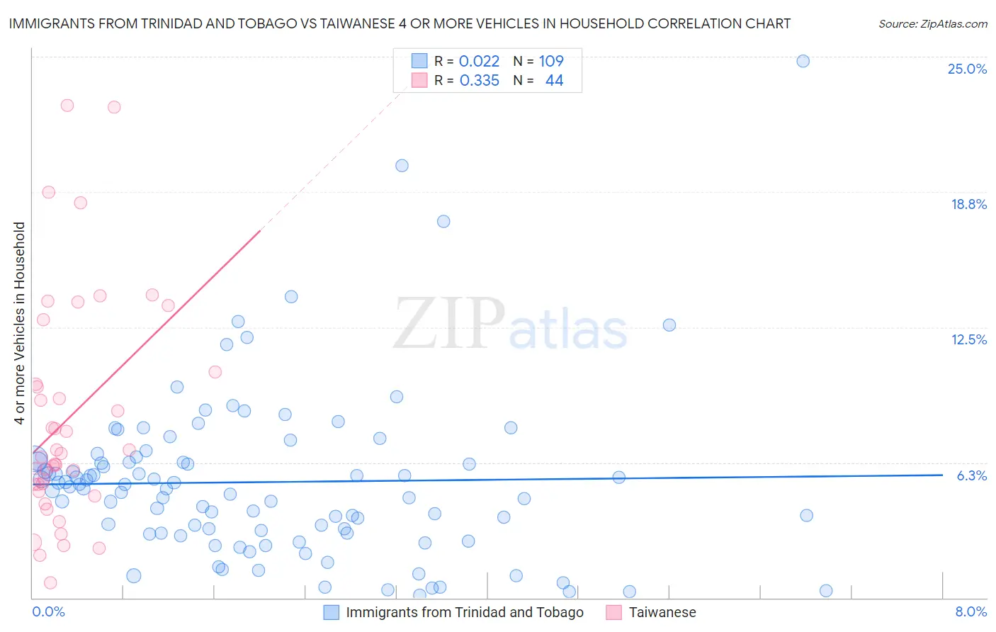 Immigrants from Trinidad and Tobago vs Taiwanese 4 or more Vehicles in Household