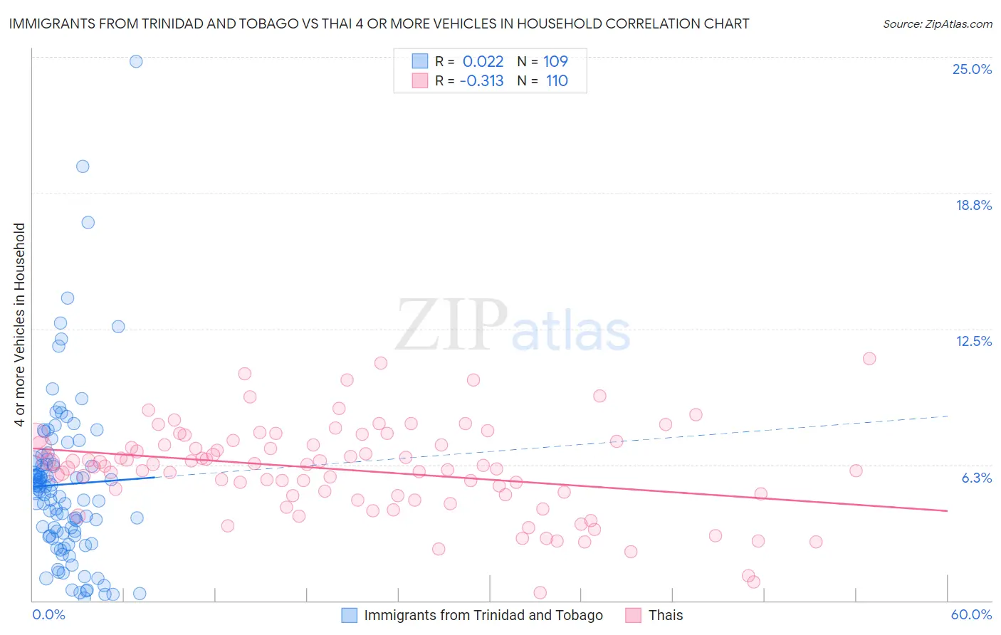Immigrants from Trinidad and Tobago vs Thai 4 or more Vehicles in Household