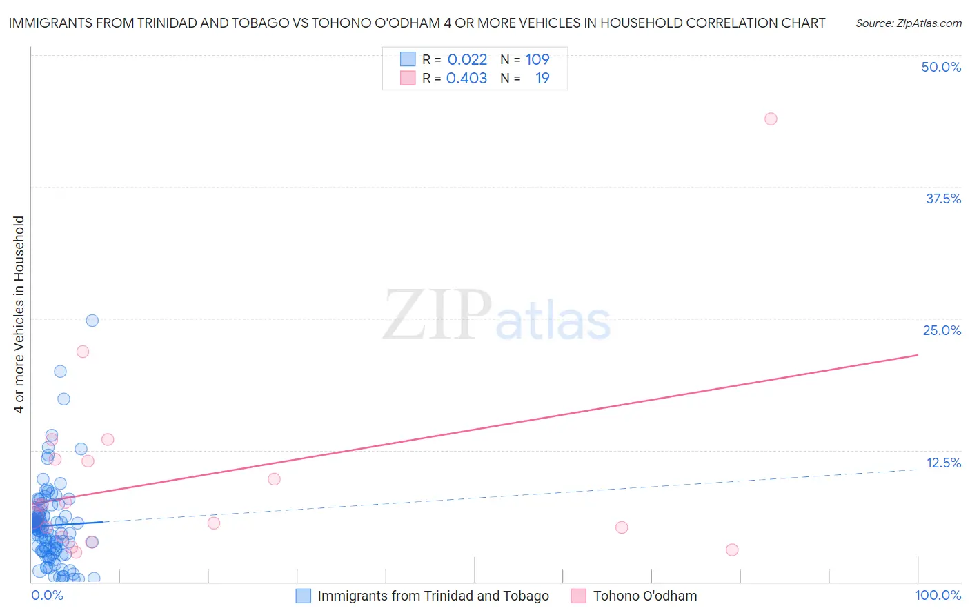 Immigrants from Trinidad and Tobago vs Tohono O'odham 4 or more Vehicles in Household