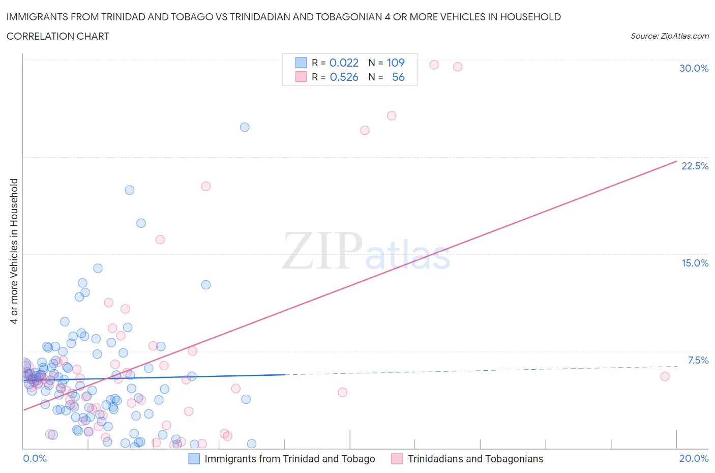 Immigrants from Trinidad and Tobago vs Trinidadian and Tobagonian 4 or more Vehicles in Household