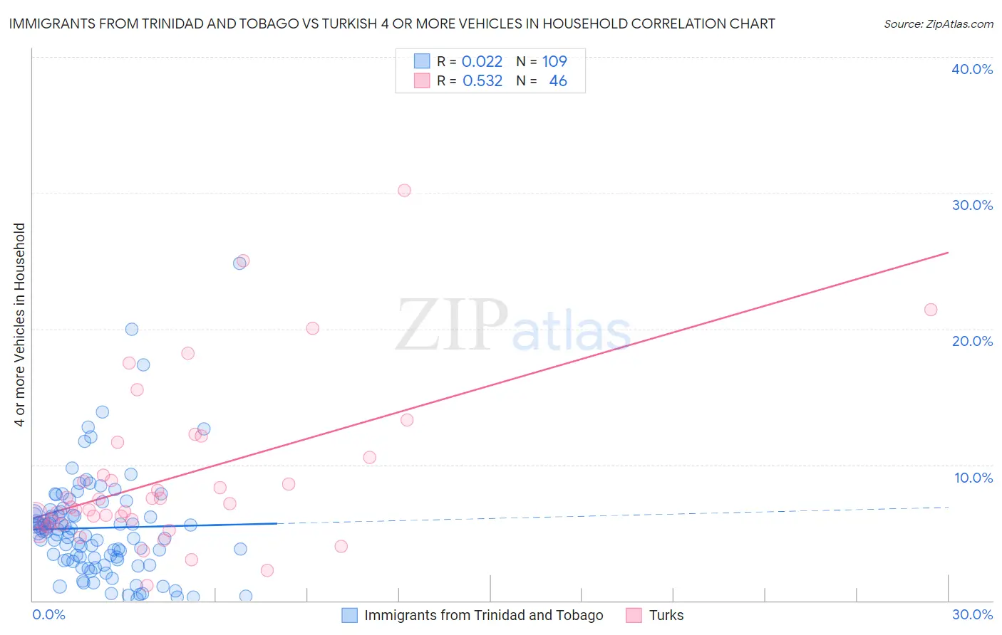 Immigrants from Trinidad and Tobago vs Turkish 4 or more Vehicles in Household