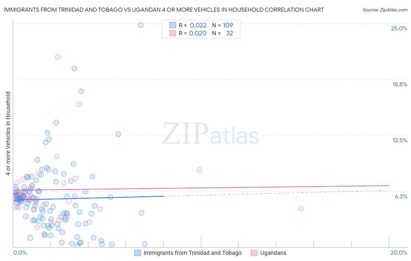 Immigrants from Trinidad and Tobago vs Ugandan 4 or more Vehicles in Household