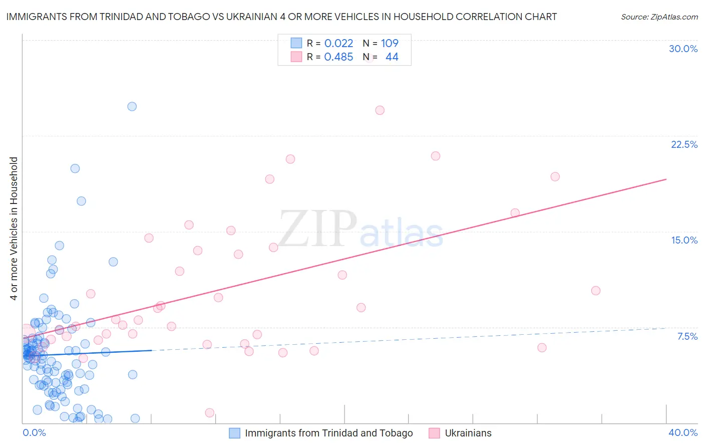 Immigrants from Trinidad and Tobago vs Ukrainian 4 or more Vehicles in Household