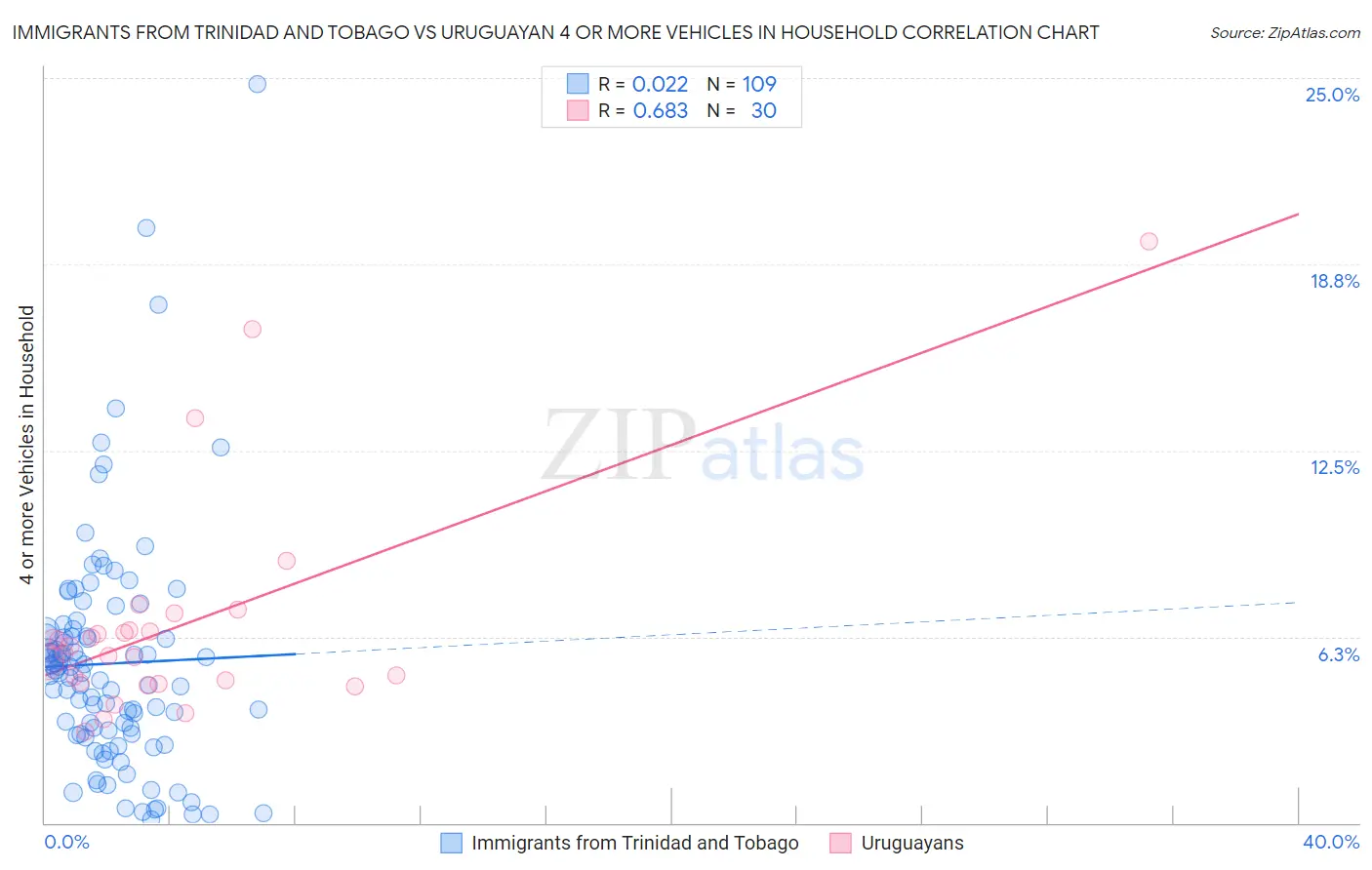 Immigrants from Trinidad and Tobago vs Uruguayan 4 or more Vehicles in Household