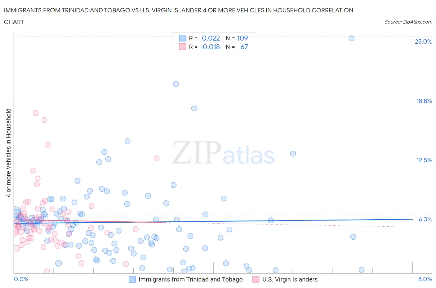 Immigrants from Trinidad and Tobago vs U.S. Virgin Islander 4 or more Vehicles in Household