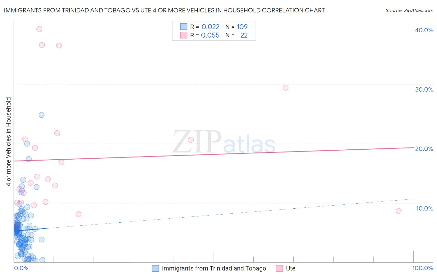 Immigrants from Trinidad and Tobago vs Ute 4 or more Vehicles in Household