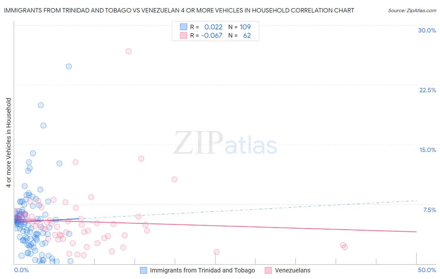 Immigrants from Trinidad and Tobago vs Venezuelan 4 or more Vehicles in Household