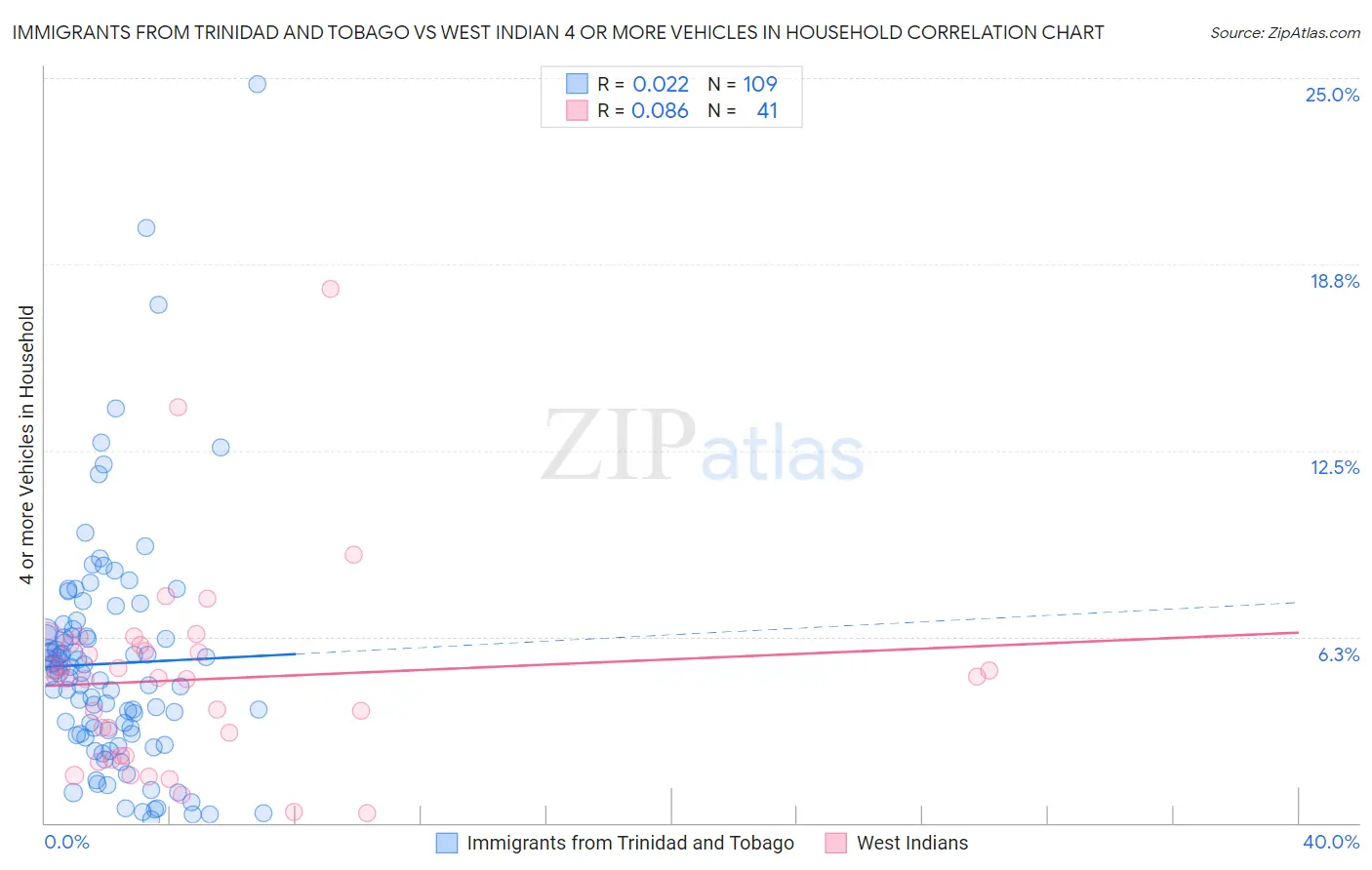 Immigrants from Trinidad and Tobago vs West Indian 4 or more Vehicles in Household