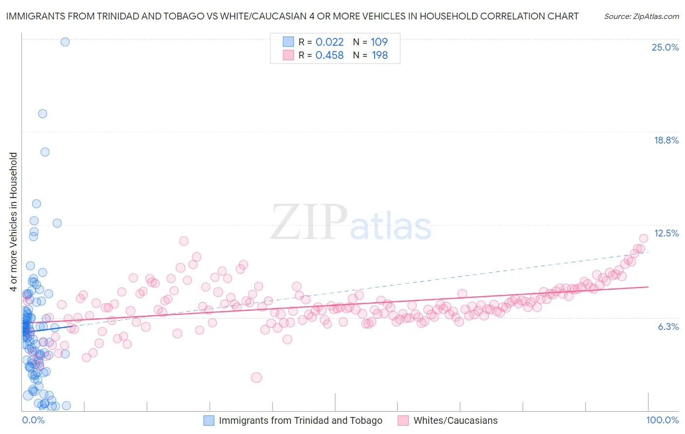 Immigrants from Trinidad and Tobago vs White/Caucasian 4 or more Vehicles in Household