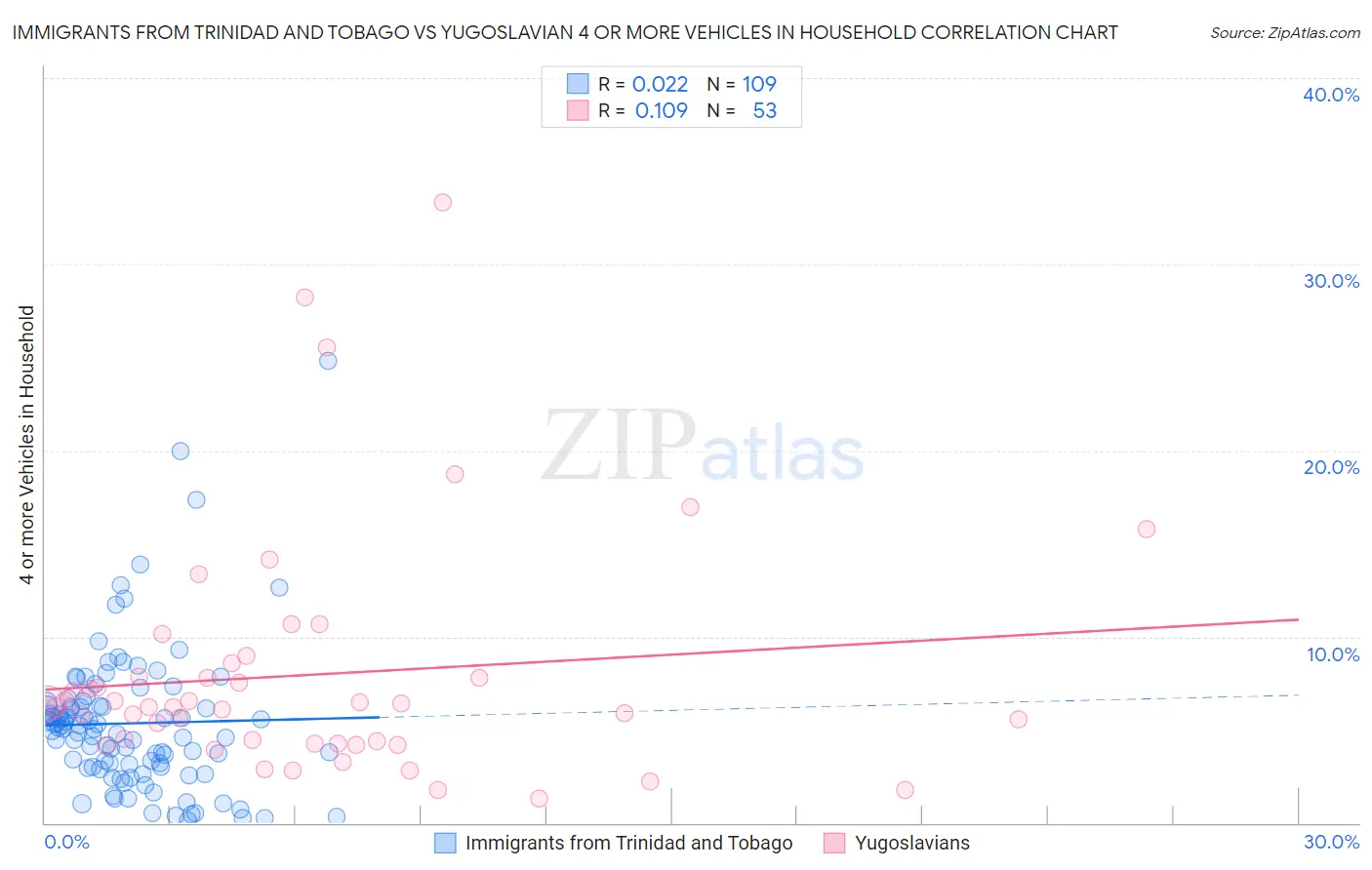 Immigrants from Trinidad and Tobago vs Yugoslavian 4 or more Vehicles in Household