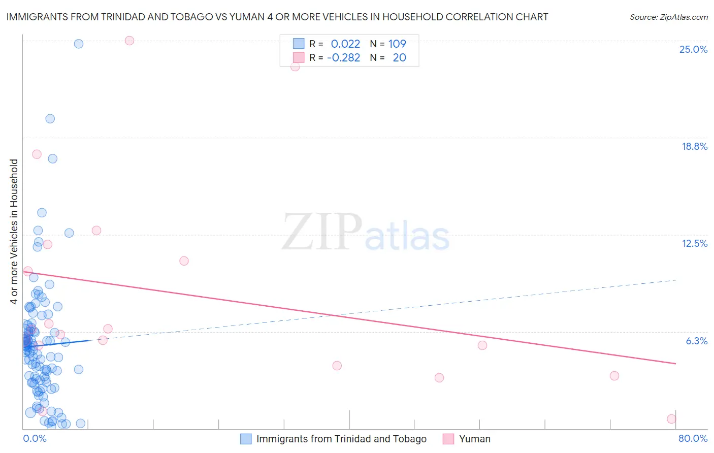 Immigrants from Trinidad and Tobago vs Yuman 4 or more Vehicles in Household