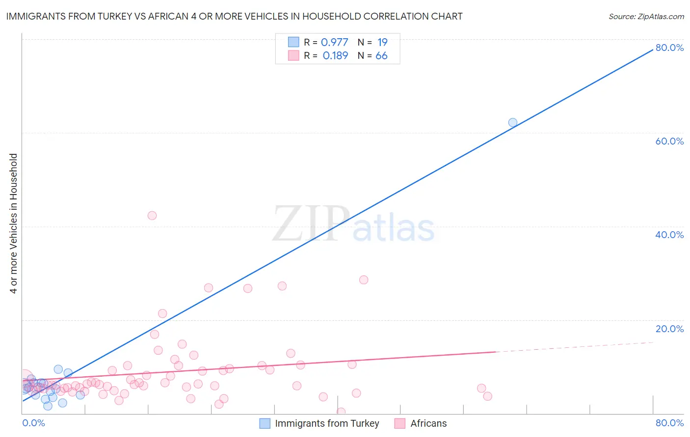 Immigrants from Turkey vs African 4 or more Vehicles in Household