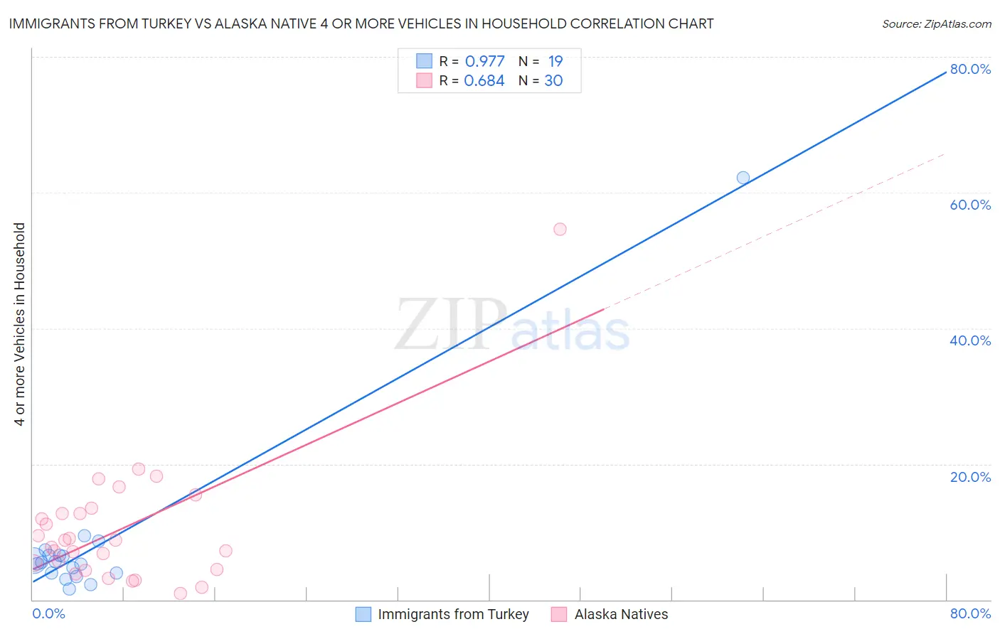 Immigrants from Turkey vs Alaska Native 4 or more Vehicles in Household
