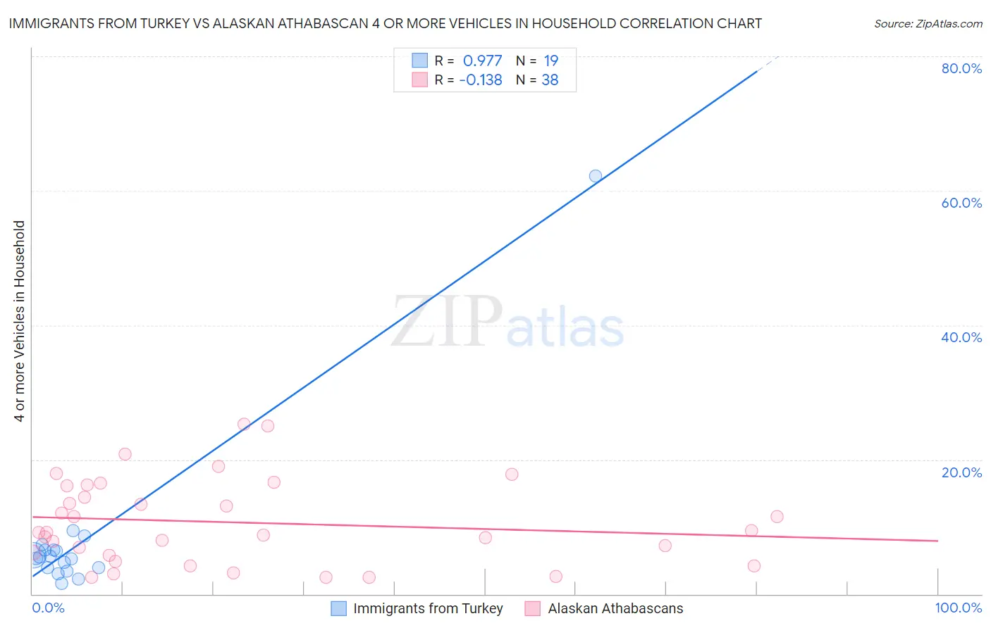 Immigrants from Turkey vs Alaskan Athabascan 4 or more Vehicles in Household