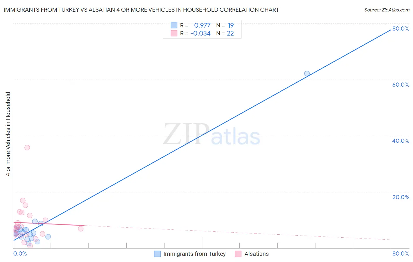 Immigrants from Turkey vs Alsatian 4 or more Vehicles in Household