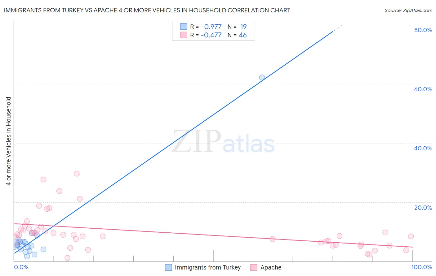 Immigrants from Turkey vs Apache 4 or more Vehicles in Household