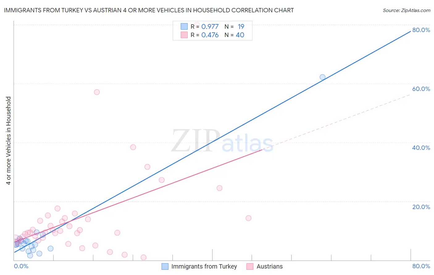 Immigrants from Turkey vs Austrian 4 or more Vehicles in Household