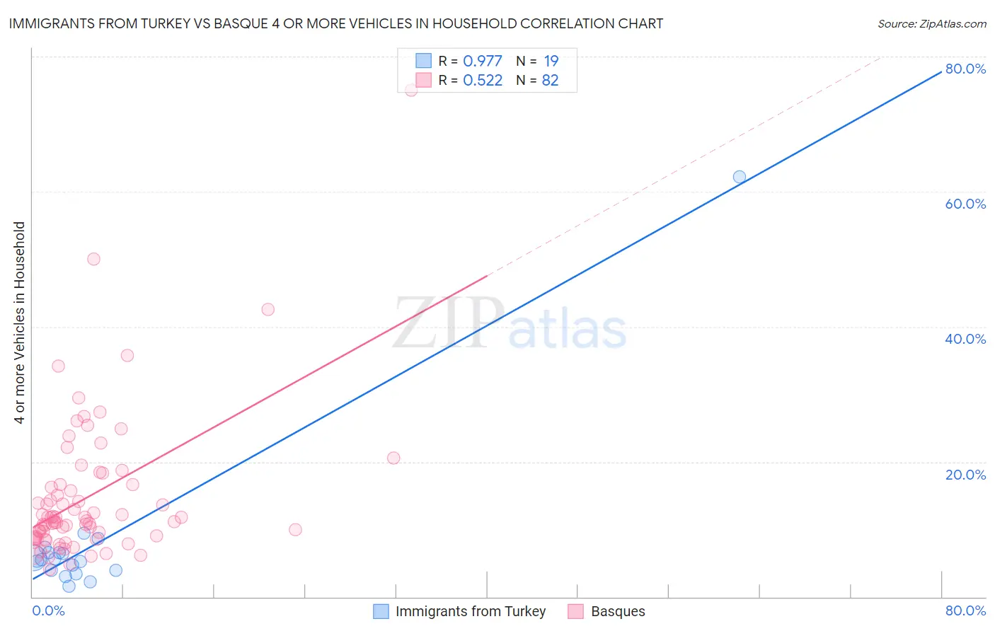 Immigrants from Turkey vs Basque 4 or more Vehicles in Household