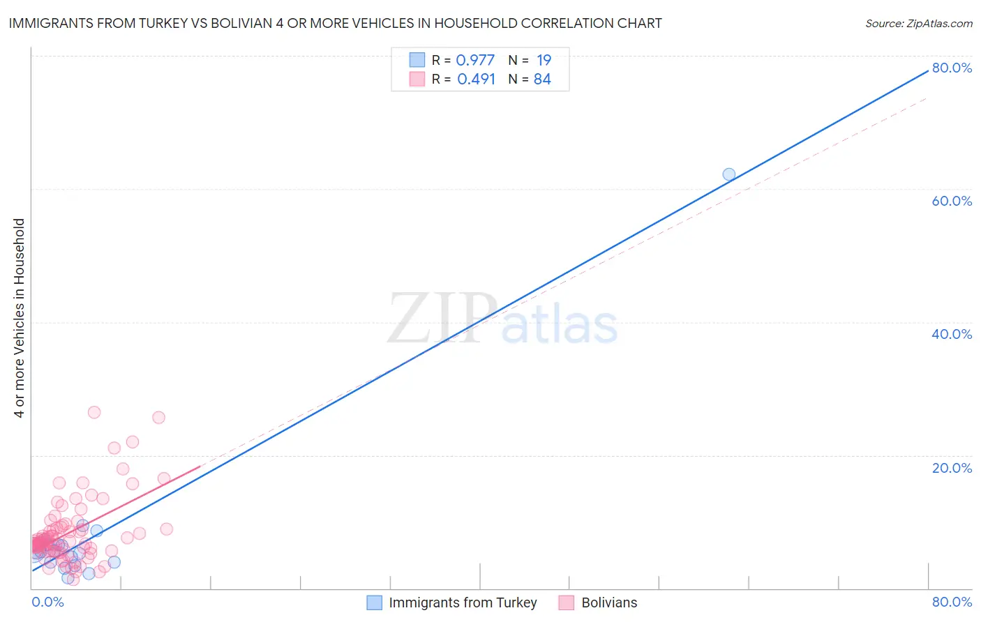 Immigrants from Turkey vs Bolivian 4 or more Vehicles in Household