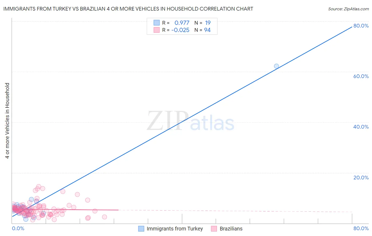 Immigrants from Turkey vs Brazilian 4 or more Vehicles in Household