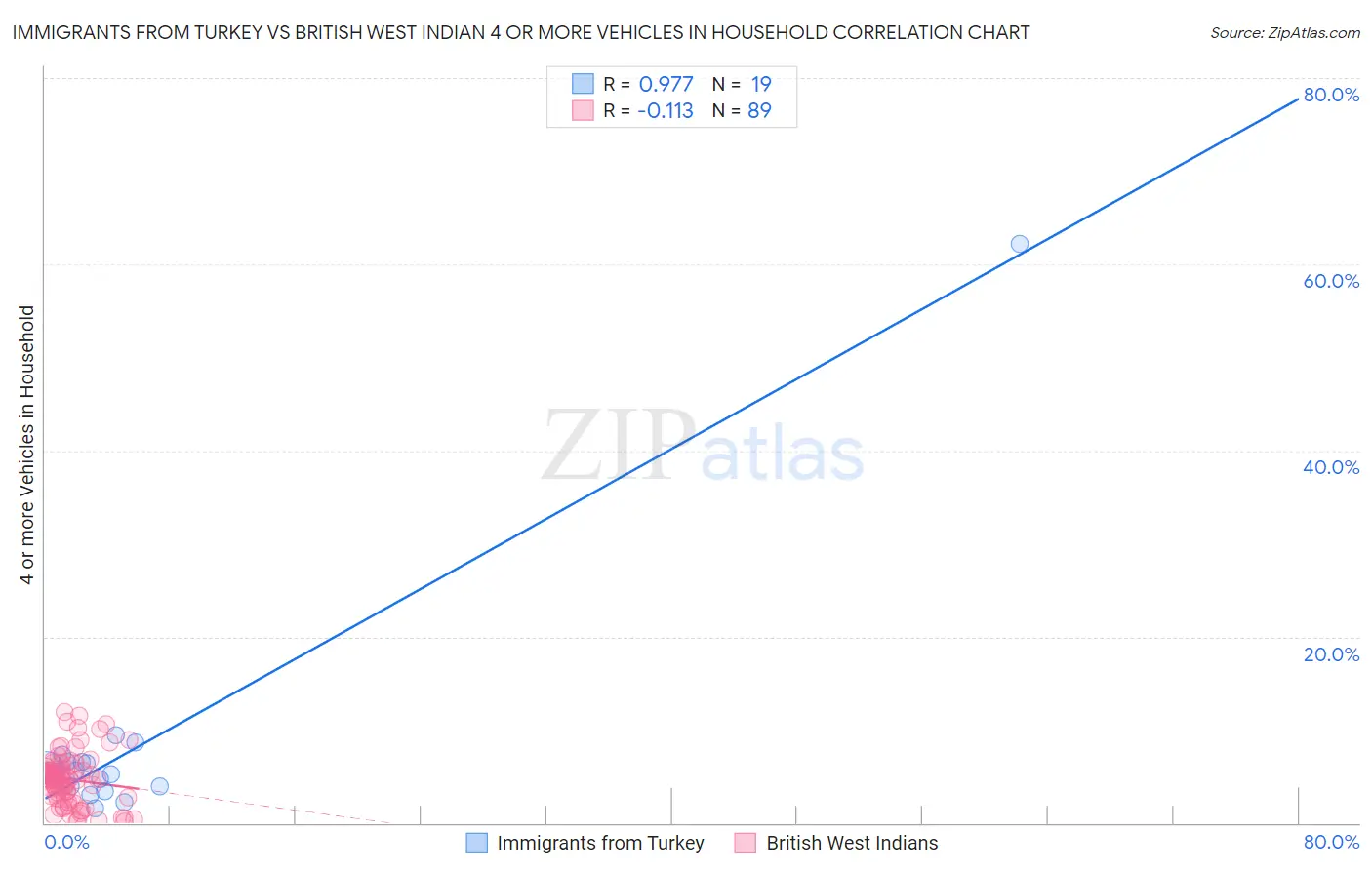 Immigrants from Turkey vs British West Indian 4 or more Vehicles in Household