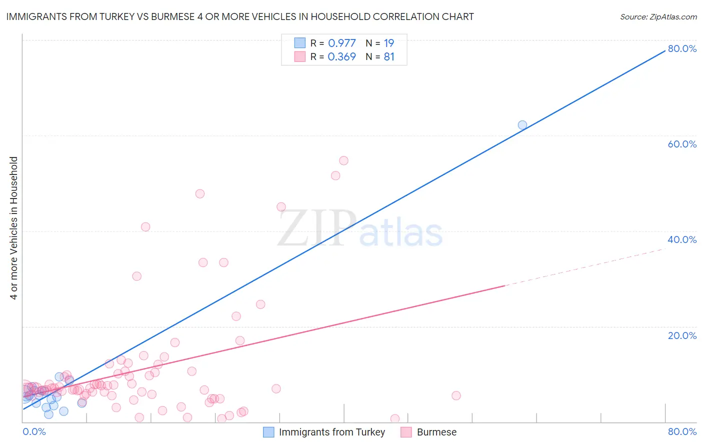 Immigrants from Turkey vs Burmese 4 or more Vehicles in Household