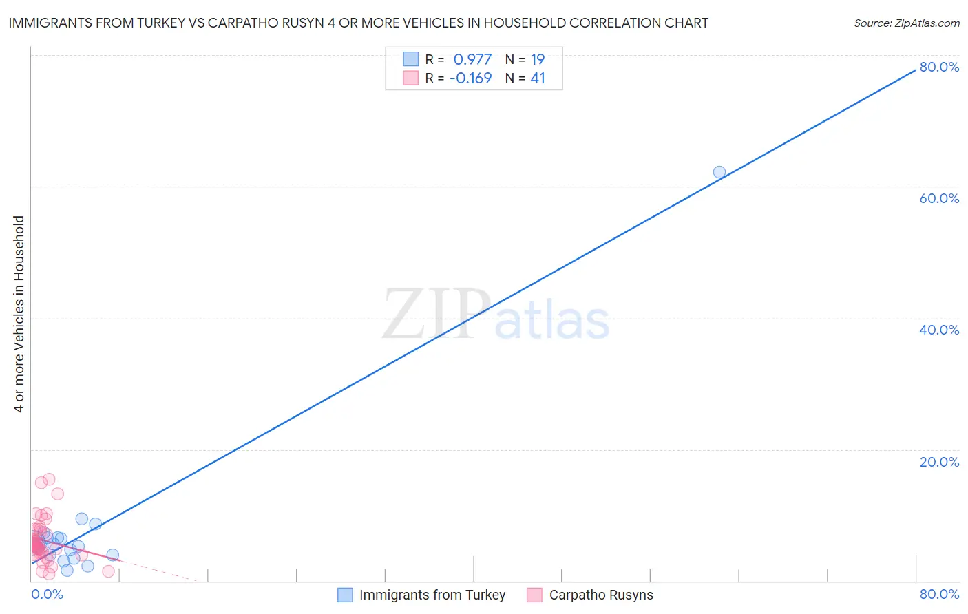 Immigrants from Turkey vs Carpatho Rusyn 4 or more Vehicles in Household
