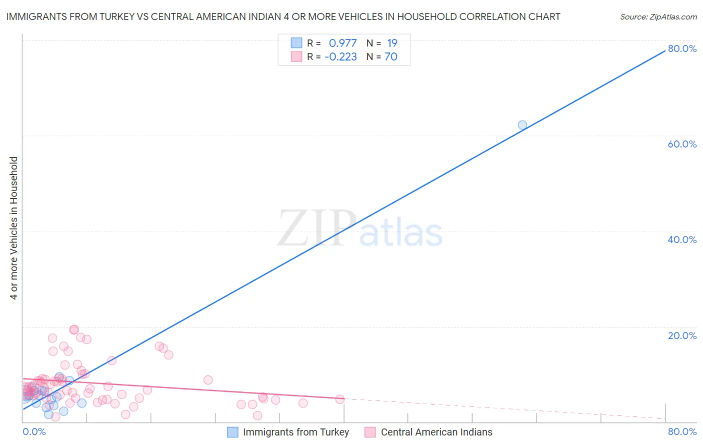 Immigrants from Turkey vs Central American Indian 4 or more Vehicles in Household